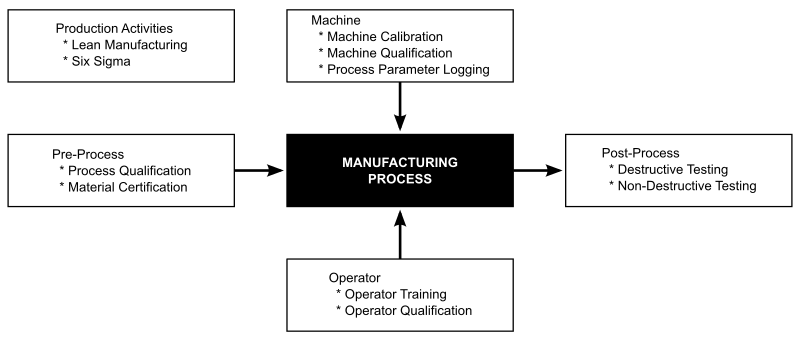 Current Quality-Assurance and Quality-Control Best Practices