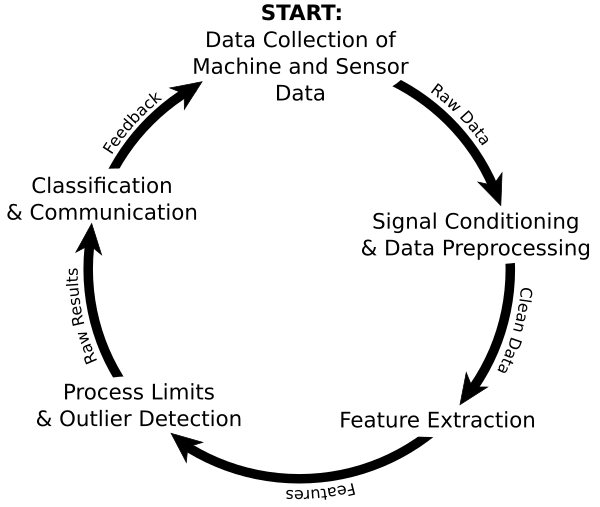 Steps in the In-Process Monitoring Process
