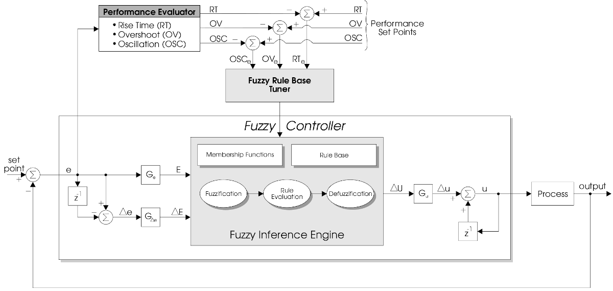 Automated FLC tuning was accomplished in a manner similar to manual tuning.